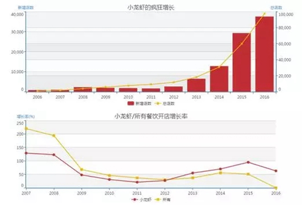 小龍蝦vs火鍋，誰才是餐飲界扛把子？